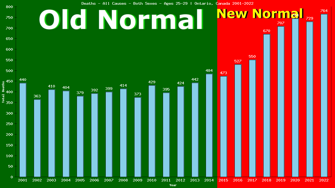 Graph showing Deaths - All Causes - Male - Aged 25-29 | Ontario, Canada